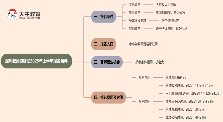 深圳教师资格证2025年上半年报名条件有什么？思维导图