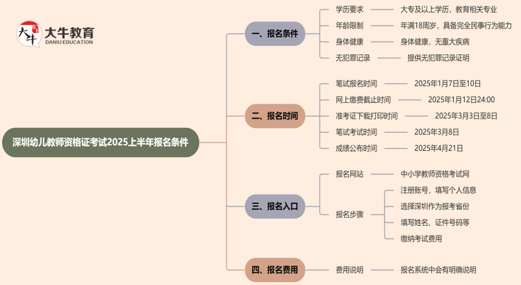 深圳幼儿教师资格证考试2025上半年报名条件思维导图