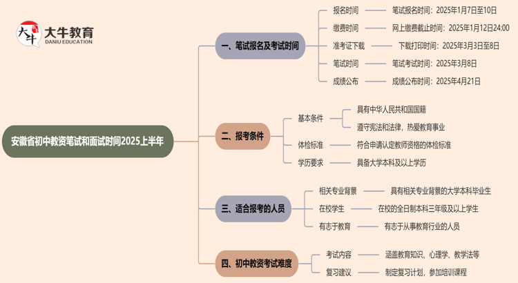 安徽省初中教资笔试和面试时间2025上半年思维导图