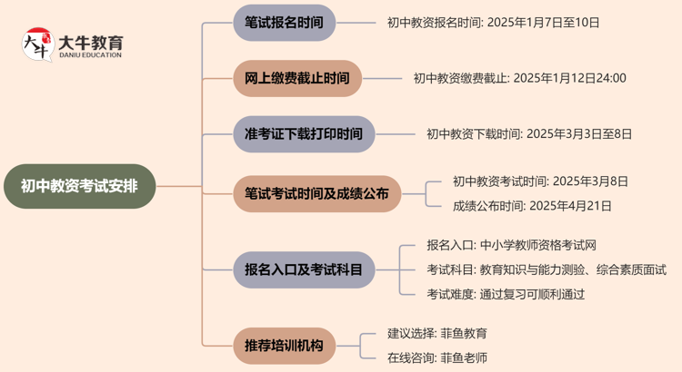 初中教资一般什么时候考？2025年几月份报名？思维导图