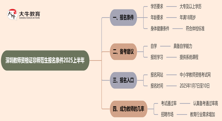 深圳教师资格证非师范生报名条件2025上半年思维导图