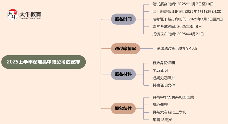 2025上半年深圳高中教资什么时候考思维导图