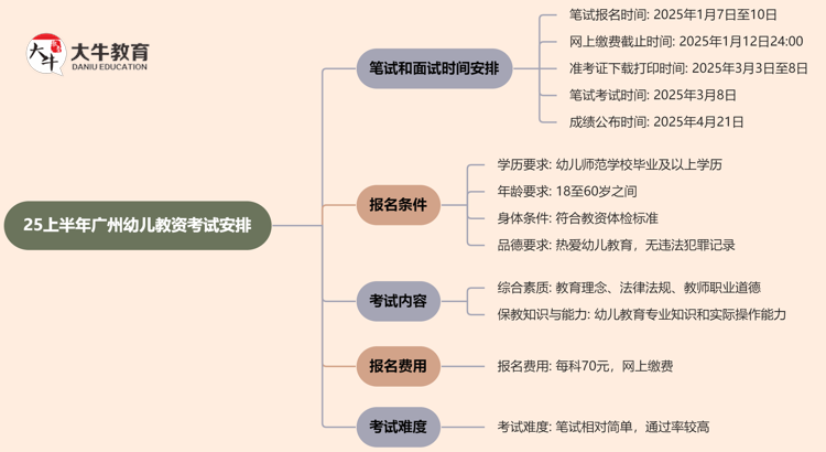 25上半年广州幼儿教资笔试和面试什么时候考？思维导图