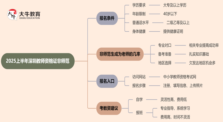 2025上半年深圳教师资格证报名条件非师范有啥思维导图