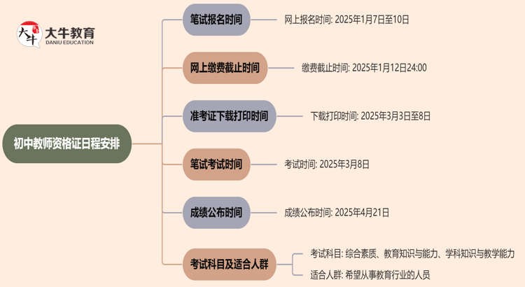 初中教师资格证2025上半年报名时间是多少？思维导图