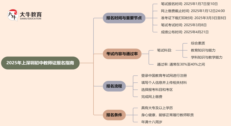 25年上深圳初中教师证报名时间即将开始！思维导图