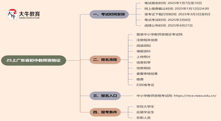 25上广东省初中教师资格证时间是多少？怎么报名？思维导图