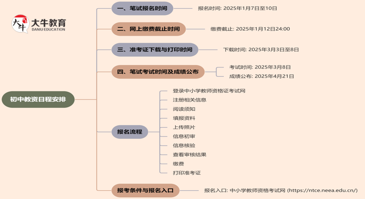 初中教资几月报名几月考试？附2025上半年时间表思维导图