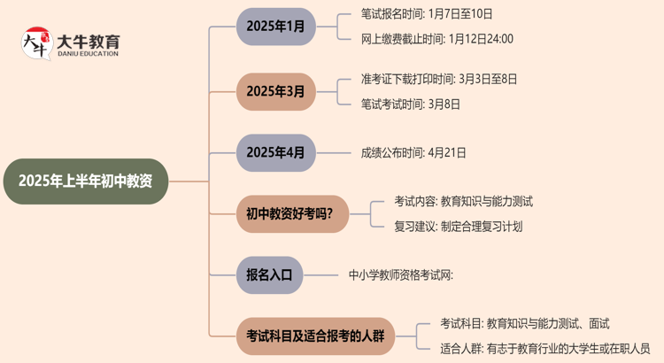 2025年上半年初中教资报名时间及条件一览思维导图