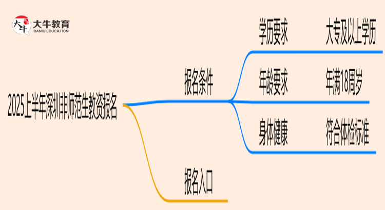 2025上半年深圳非师范生教资报名条件思维导图