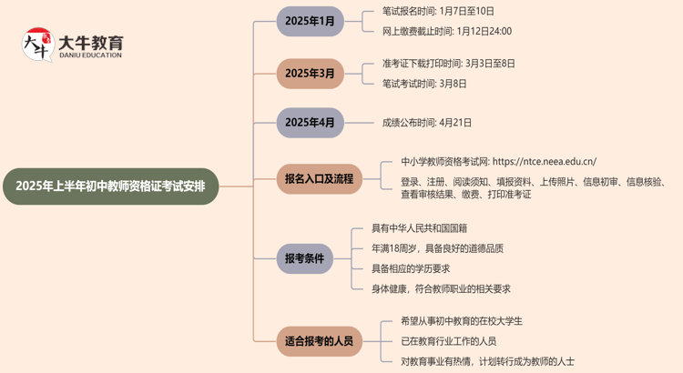 2025年上半年初中教师资格证几月份考试思维导图