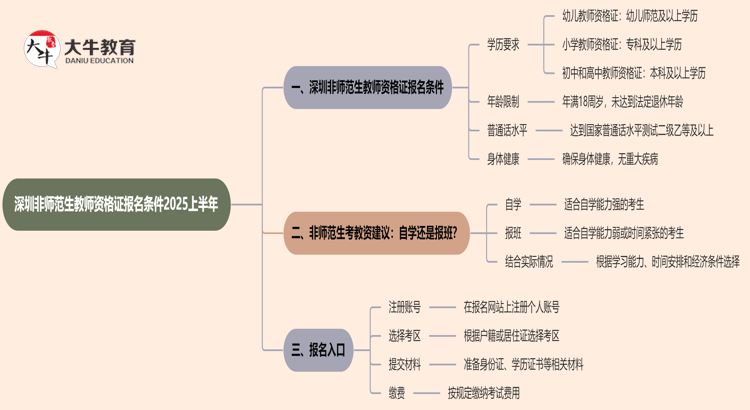 深圳非师范生教师资格证报名条件2025上半年思维导图