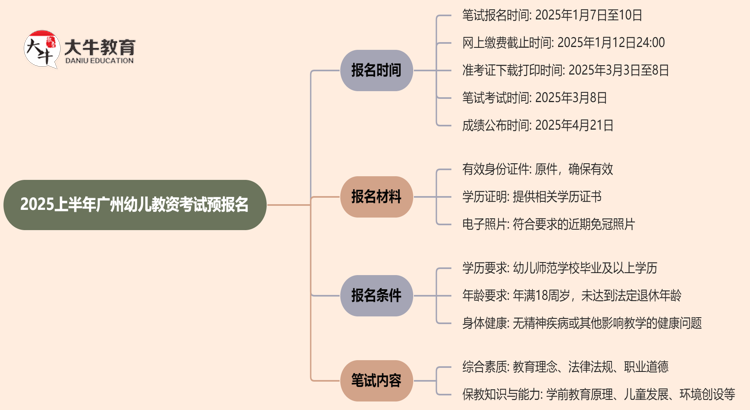 2025上半年广州幼儿教资考试预报名开始了！思维导图