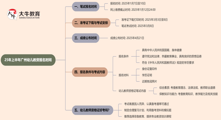 25年上半年广州幼儿教资报名时间即将开始！思维导图