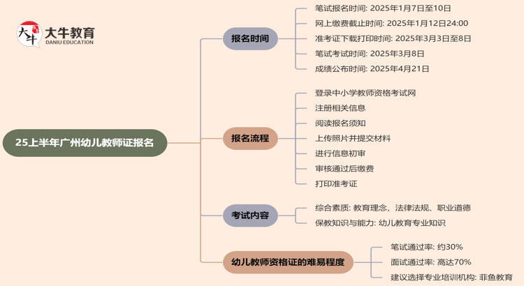 25上半年广州幼儿教师证报名在什么时候？附流程思维导图