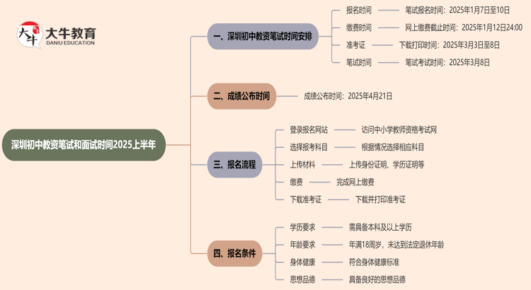 深圳初中教资笔试和面试时间2025上半年思维导图