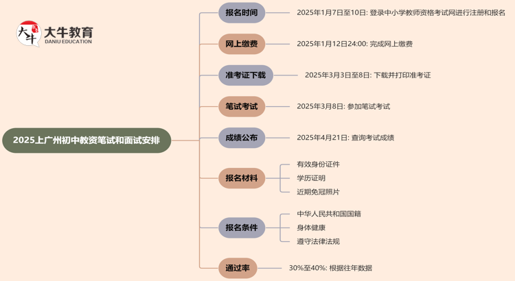 2025上广州初中教资笔试和面试什么时候考？思维导图