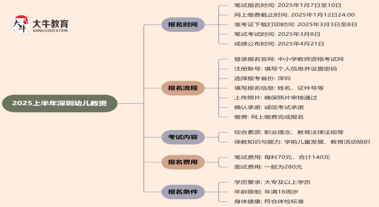 2025上半年深圳幼儿教资报名时间及入口思维导图