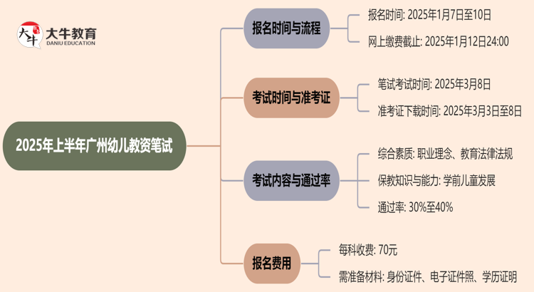 2025年上半年广州幼儿教资笔试于1月7日起报名？思维导图