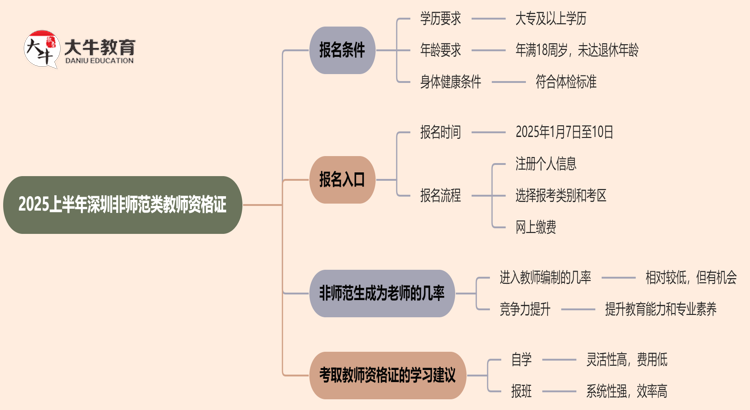 2025上半年深圳非师范类教师资格证报名条件年龄规定多大思维导图