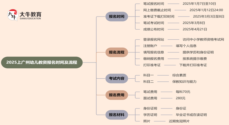 2025上广州幼儿教资报名时间及流程（详）思维导图