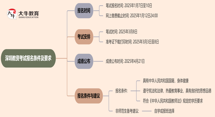 深圳2025年上半年教资考试报名条件及要求思维导图