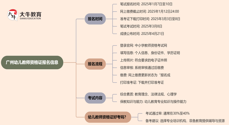 广州幼儿教师资格证2025上半年报名时间是多少？思维导图