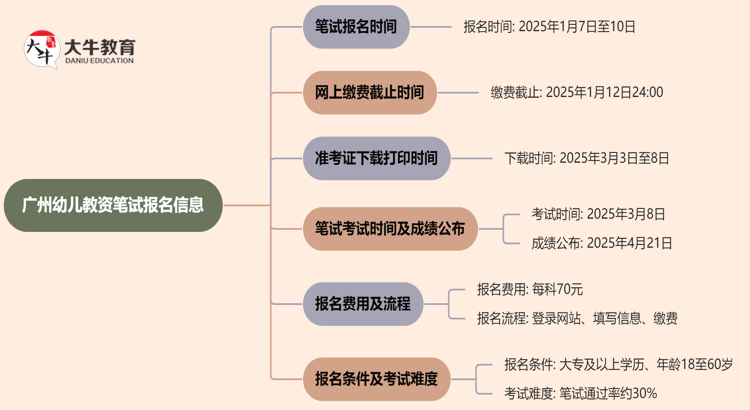 广州幼儿教资笔试2025年上半年报名时间是多少？思维导图