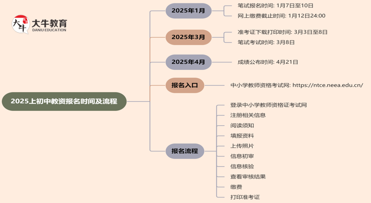 2025上初中教资报名时间及流程（详）思维导图