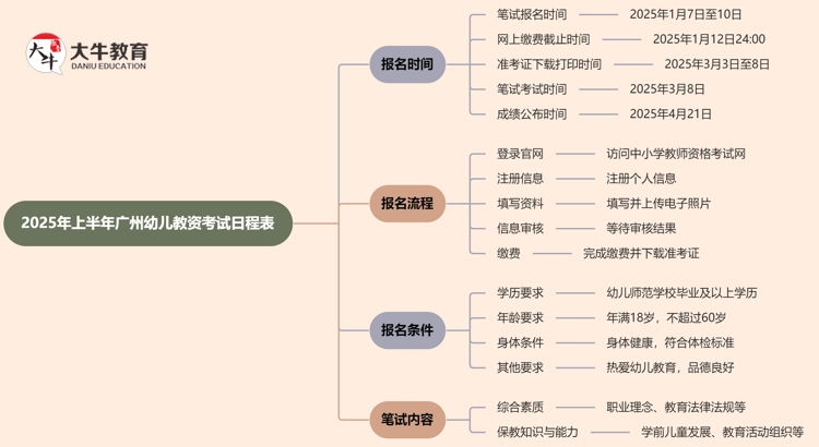 2025年上半年广州幼儿教资考试日程表（+流程）思维导图