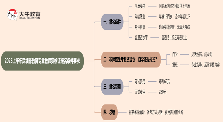 2025上半年深圳非教育专业教师资格证报名条件要求思维导图