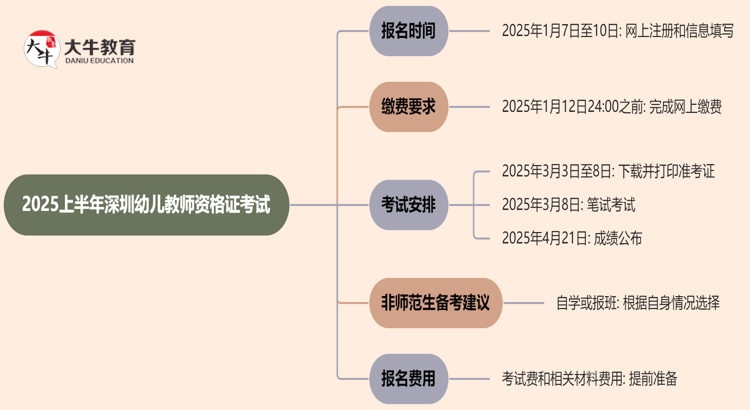 2025上半年深圳幼儿教师资格证考试报名条件及要求思维导图