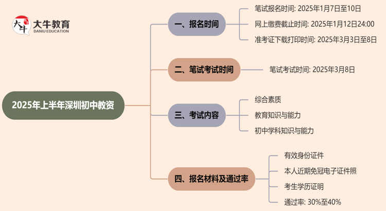 出炉了？2025年上半年深圳初中教资时间？思维导图