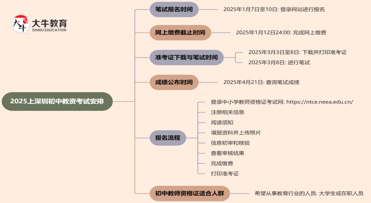 2025上深圳初中教资笔试和面试什么时候考？思维导图