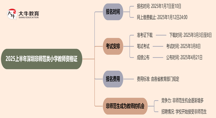 2025上半年深圳非师范类小学教师资格证报名条件思维导图