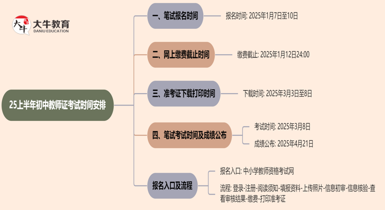 25上半年初中教师证考试时间安排在什么时候？思维导图