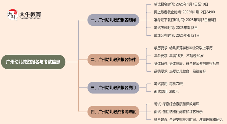 广州幼儿教资几月报名几月考？2025年上半年？思维导图