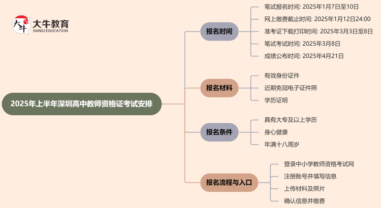 2025年上半年深圳高中教师资格证几月份考试思维导图