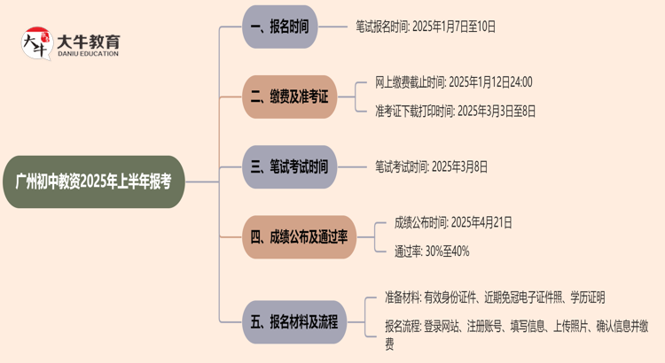 广州初中教资2025年上半年几月份报考？思维导图