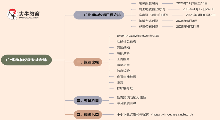 广州初中教资几月份考试？2025上半年？思维导图