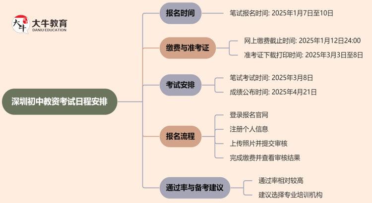 深圳25年上半年初中教资考试日程安排思维导图