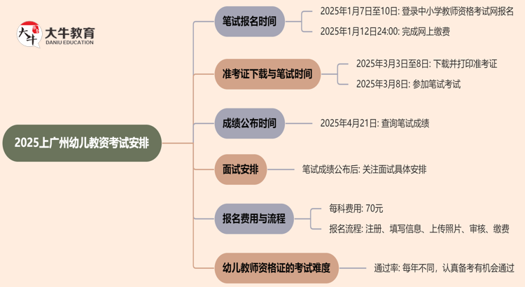 2025上广州幼儿教资笔试和面试什么时候考？思维导图