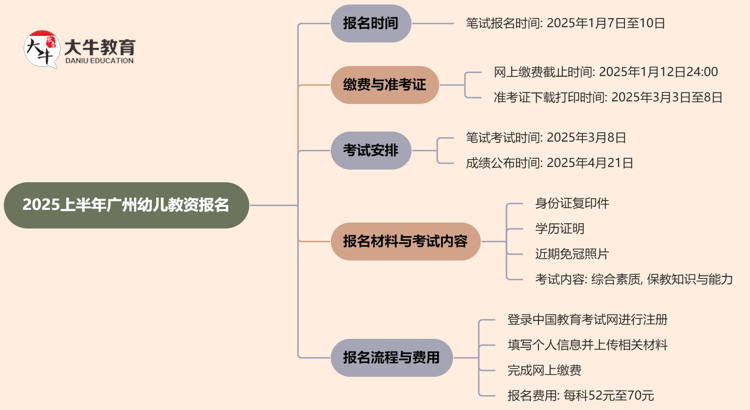 2025上半年广州幼儿教资报名开始（预报名中）思维导图