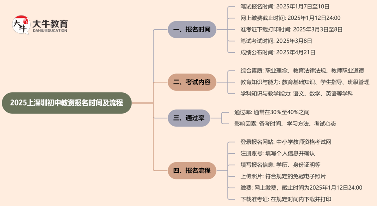 2025上深圳初中教资报名时间及流程（详）思维导图