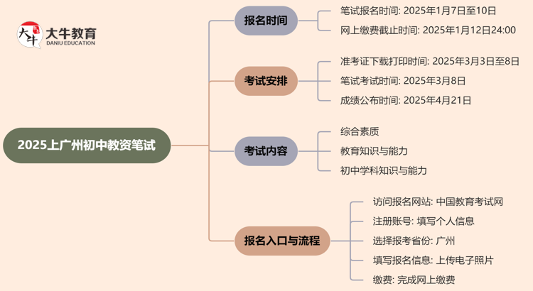 2025上广州初中教资笔试几号报名考试思维导图