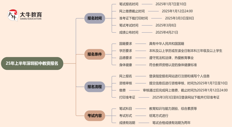 25年上半年深圳初中教资报名时间|流程|条件（详情）思维导图