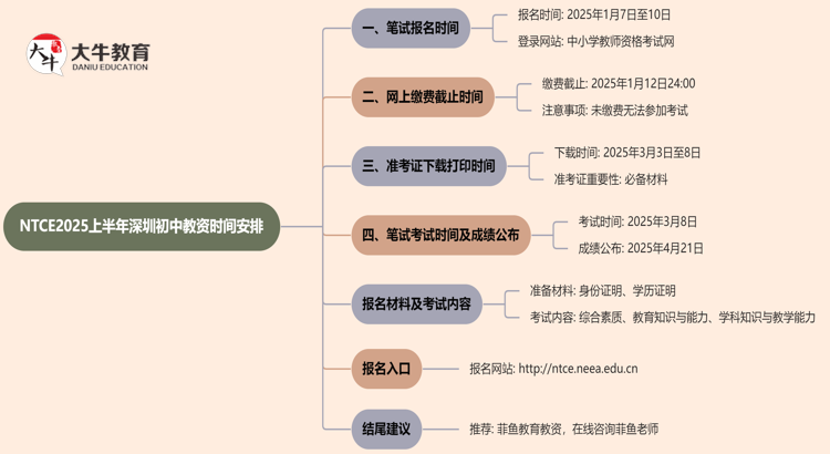 NTCE2025上半年深圳初中教资时间安排出炉!思维导图