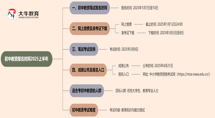 初中教资报名时间2025上半年 具体如何报名思维导图