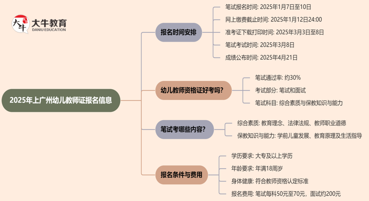 25年上广州幼儿教师证报名时间即将开始！思维导图