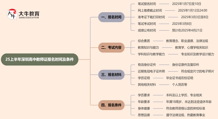 25上半年深圳高中教师证报名时间及条件思维导图